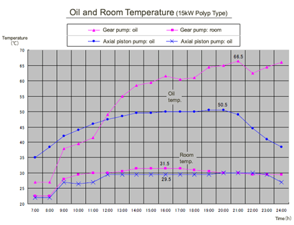 Oil and Room Temperature (15kW Polyp Type)